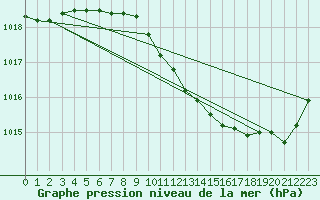 Courbe de la pression atmosphrique pour Zahony