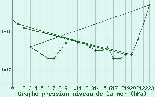 Courbe de la pression atmosphrique pour Caix (80)