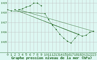 Courbe de la pression atmosphrique pour Goettingen