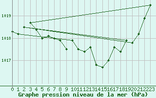 Courbe de la pression atmosphrique pour Roanne (42)