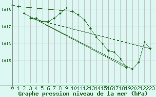 Courbe de la pression atmosphrique pour Connerr (72)