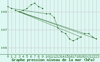 Courbe de la pression atmosphrique pour Berlin-Tempelhof