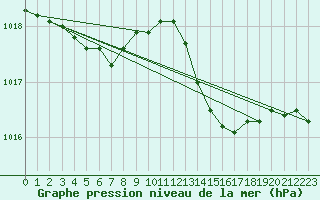 Courbe de la pression atmosphrique pour Bziers Cap d