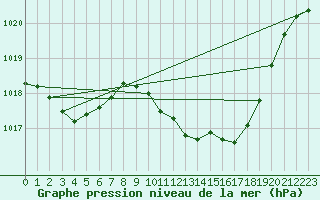 Courbe de la pression atmosphrique pour Braunlage