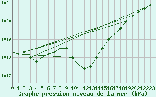 Courbe de la pression atmosphrique pour Lesko