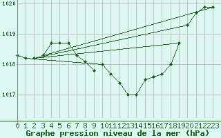 Courbe de la pression atmosphrique pour Patirlagele