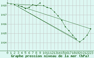 Courbe de la pression atmosphrique pour Gurande (44)