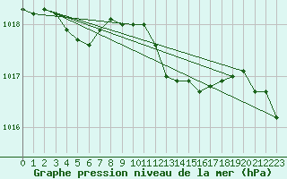 Courbe de la pression atmosphrique pour le bateau DBBA