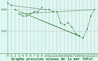 Courbe de la pression atmosphrique pour Ile du Levant (83)