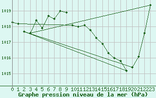 Courbe de la pression atmosphrique pour Orlu - Les Ioules (09)
