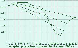 Courbe de la pression atmosphrique pour Lerida (Esp)