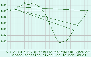 Courbe de la pression atmosphrique pour Guadalajara