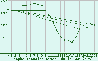 Courbe de la pression atmosphrique pour Chisineu Cris