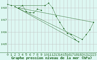 Courbe de la pression atmosphrique pour Aouste sur Sye (26)