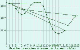 Courbe de la pression atmosphrique pour Crest (26)
