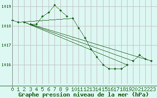 Courbe de la pression atmosphrique pour Werl