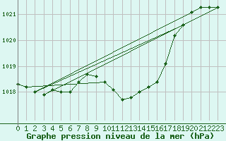 Courbe de la pression atmosphrique pour Mhleberg