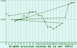 Courbe de la pression atmosphrique pour Mumbles