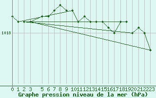 Courbe de la pression atmosphrique pour Tromso