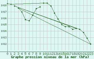 Courbe de la pression atmosphrique pour Le Luc - Cannet des Maures (83)