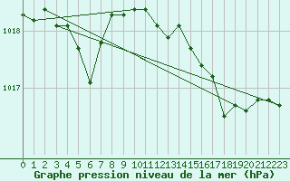 Courbe de la pression atmosphrique pour Brion (38)