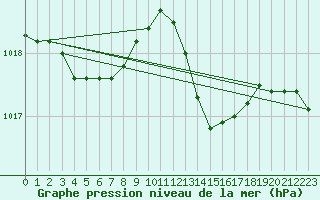 Courbe de la pression atmosphrique pour Aniane (34)