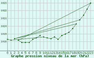 Courbe de la pression atmosphrique pour Saclas (91)