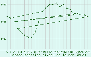 Courbe de la pression atmosphrique pour Ouessant (29)