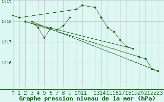 Courbe de la pression atmosphrique pour Chivres (Be)