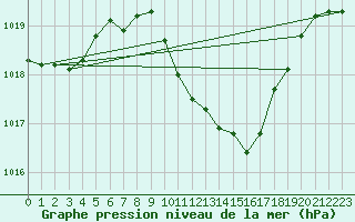 Courbe de la pression atmosphrique pour Roth