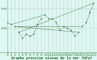 Courbe de la pression atmosphrique pour Cabris (13)