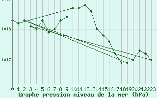 Courbe de la pression atmosphrique pour Renwez (08)