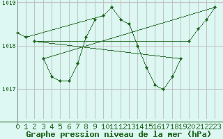 Courbe de la pression atmosphrique pour Bras (83)