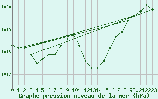 Courbe de la pression atmosphrique pour Leibnitz