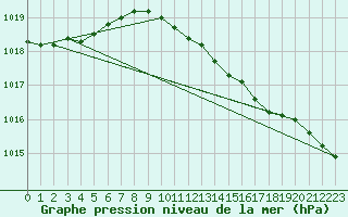 Courbe de la pression atmosphrique pour Hel