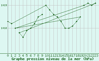 Courbe de la pression atmosphrique pour Bares