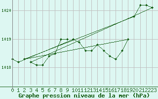 Courbe de la pression atmosphrique pour Braintree Andrewsfield