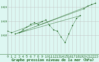 Courbe de la pression atmosphrique pour Bialystok