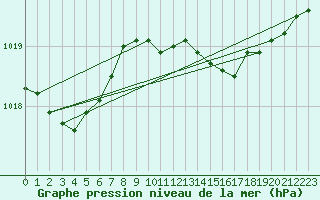 Courbe de la pression atmosphrique pour Saint-Haon (43)