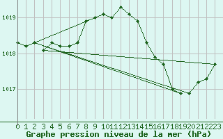 Courbe de la pression atmosphrique pour Lhospitalet (46)