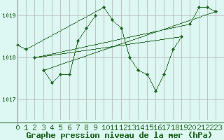 Courbe de la pression atmosphrique pour Tomelloso