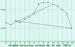 Courbe de la pression atmosphrique pour Decimomannu