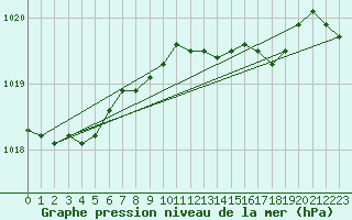 Courbe de la pression atmosphrique pour Donna Nook