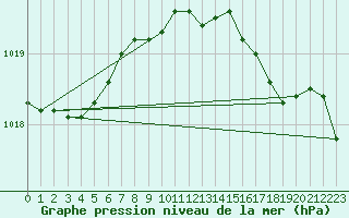 Courbe de la pression atmosphrique pour Boulmer