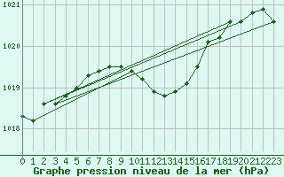 Courbe de la pression atmosphrique pour Nigula