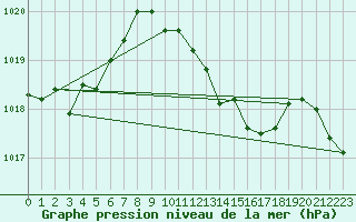 Courbe de la pression atmosphrique pour Boboc