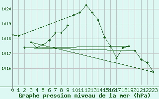 Courbe de la pression atmosphrique pour Jan (Esp)