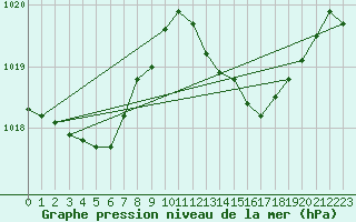 Courbe de la pression atmosphrique pour Puimisson (34)