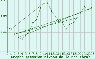 Courbe de la pression atmosphrique pour Palma De Mallorca