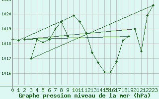 Courbe de la pression atmosphrique pour San Clemente